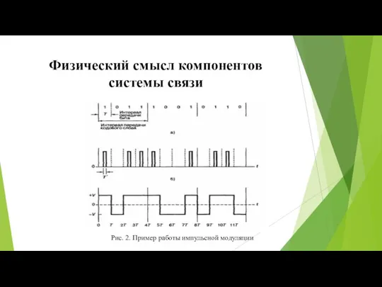 Физический смысл компонентов системы связи Рис. 2. Пример работы импульсной модуляции