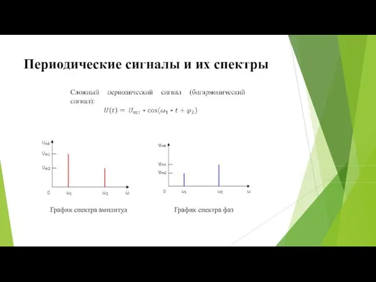 Периодические сигналы и их спектры График спектра амплитуд График спектра фаз