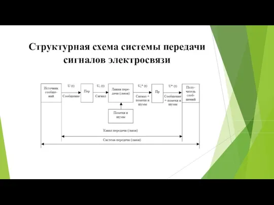 Структурная схема системы передачи сигналов электросвязи