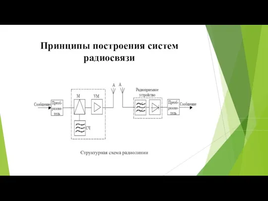 Принципы построения систем радиосвязи Структурная схема радиолинии