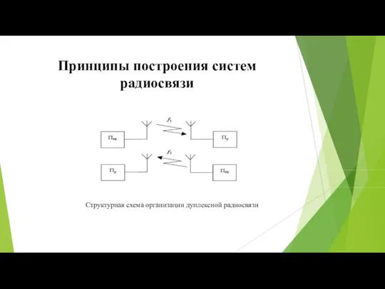 Принципы построения систем радиосвязи Структурная схема организации дуплексной радиосвязи