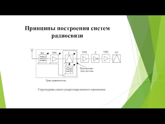 Принципы построения систем радиосвязи Структурная схема супергетеродинного приемника