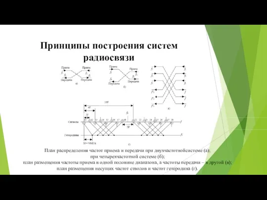 Принципы построения систем радиосвязи . План распределения частот приема и передачи