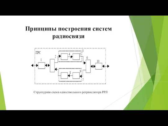 Принципы построения систем радиосвязи . Структурная схема одноствольного ретранслятора РРЛ