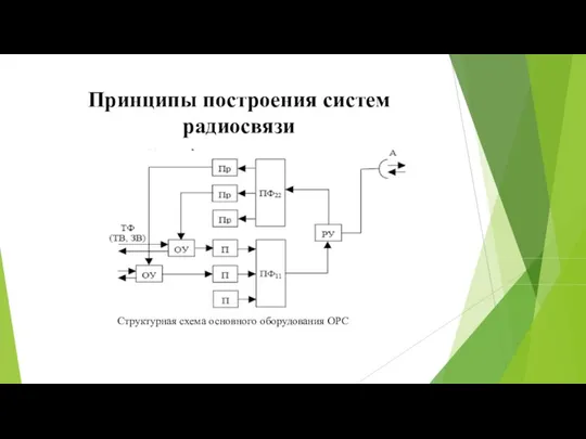 Принципы построения систем радиосвязи . Структурная схема основного оборудования ОРС