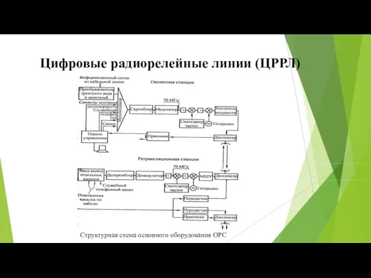 Цифровые радиорелейные линии (ЦРРЛ) . Структурная схема основного оборудования ОРС