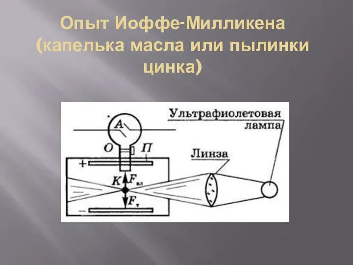 Опыт Иоффе-Милликена (капелька масла или пылинки цинка)