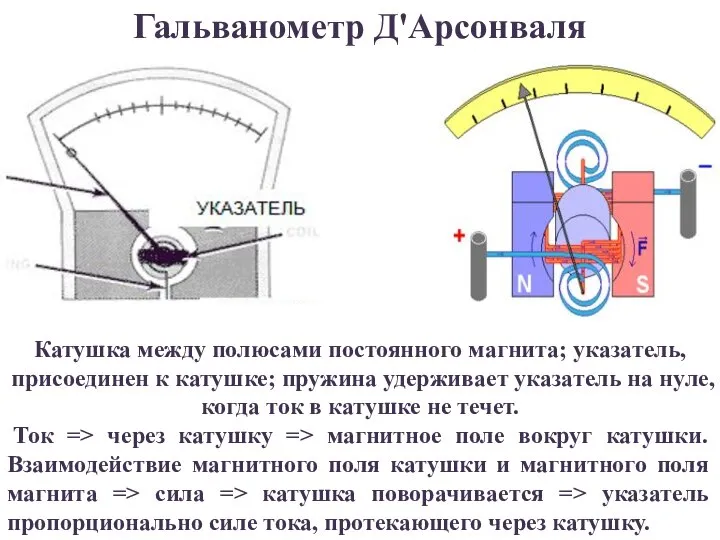 Катушка между полюсами постоянного магнита; указатель, присоединен к катушке; пружина удерживает