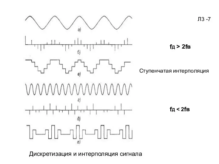 fД > 2fв fД Л3 -7 Дискретизация и интерполяция сигнала Ступенчатая интерполяция