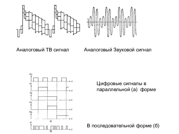 Аналоговый ТВ сигнал Аналоговый Звуковой сигнал Цифровые сигналы в параллельной (а) форме В последовательной форме (б)