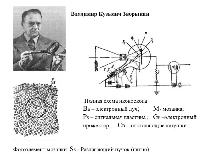 Владимир Кузьмич Зворыкин Полная схема иконоскопа BE – электронный луч; M-