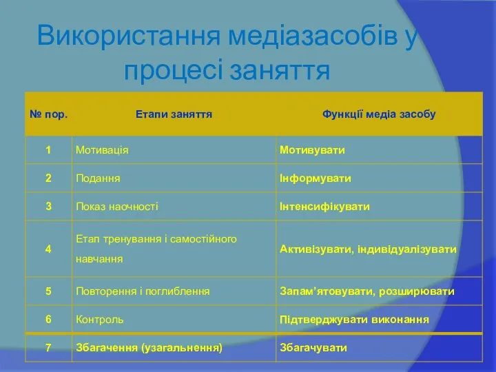 Використання медіазасобів у процесі заняття