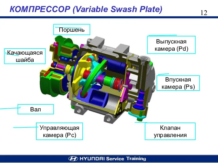 КОМПРЕССОР (Variable Swash Plate) Качающаяся шайба Поршень Вал Управляющая камера (Pc)