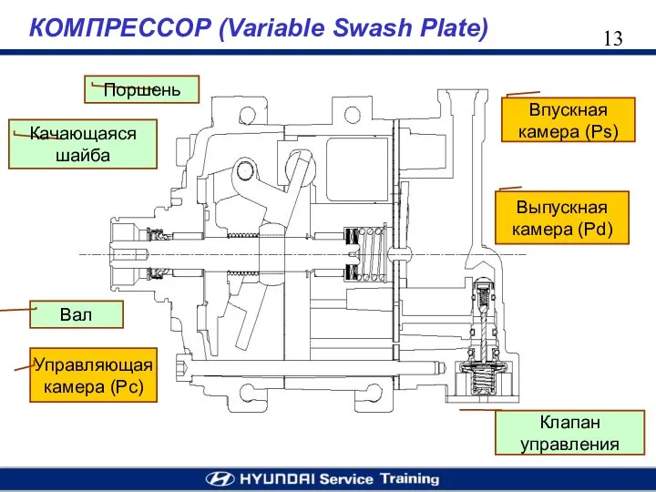 КОМПРЕССОР (Variable Swash Plate) Клапан управления Управляющая камера (Pc) Впускная камера