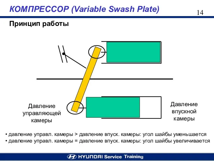 КОМПРЕССОР (Variable Swash Plate) Принцип работы • давление управл. камеры >