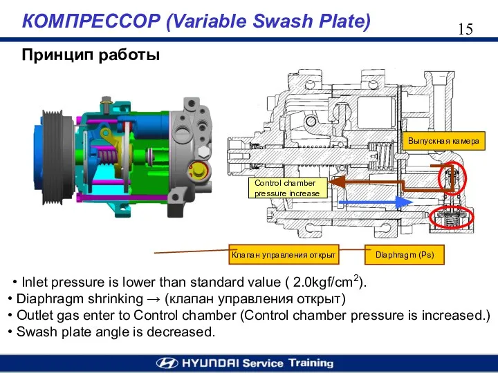 КОМПРЕССОР (Variable Swash Plate) Принцип работы • Inlet pressure is lower