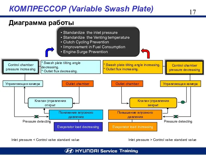 КОМПРЕССОР (Variable Swash Plate) Диаграмма работы Понижение впускного давления Outlet chamber