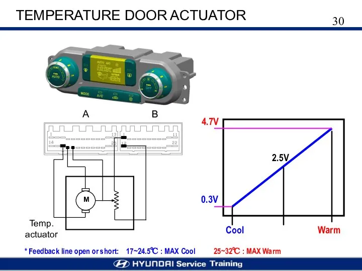 TEMPERATURE DOOR ACTUATOR Cool Warm 4.7V 0.3V 2.5V * Feedback line