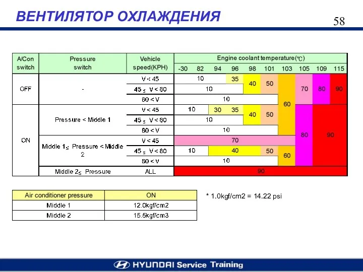 ВЕНТИЛЯТОР ОХЛАЖДЕНИЯ * 1.0kgf/cm2 = 14.22 psi