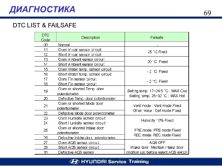 ДИАГНОСТИКА DTC LIST & FAILSAFE