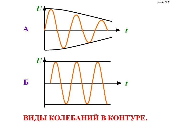 ВИДЫ КОЛЕБАНИЙ В КОНТУРЕ. слайд № 29