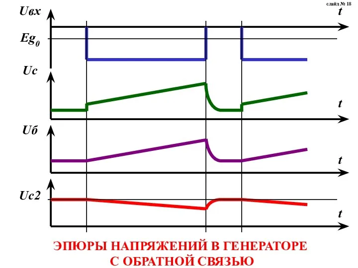 ЭПЮРЫ НАПРЯЖЕНИЙ В ГЕНЕРАТОРЕ С ОБРАТНОЙ СВЯЗЬЮ слайд № 18