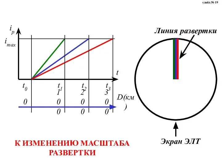 К ИЗМЕНЕНИЮ МАСШТАБА РАЗВЕРТКИ слайд № 19