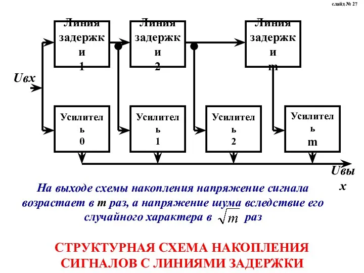 СТРУКТУРНАЯ СХЕМА НАКОПЛЕНИЯ СИГНАЛОВ С ЛИНИЯМИ ЗАДЕРЖКИ слайд № 27