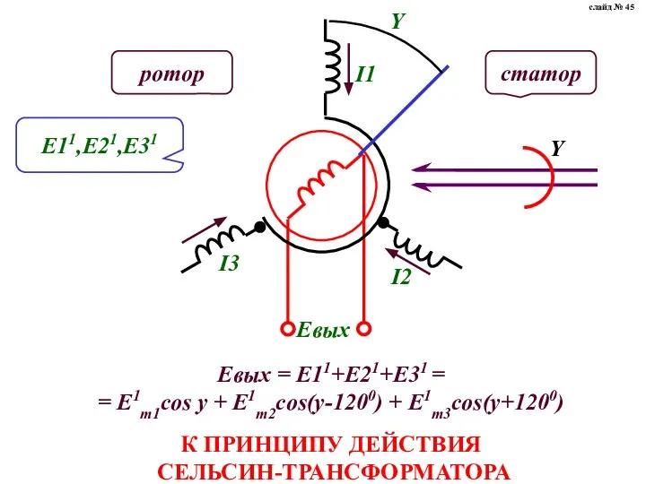 Евых = Е11+Е21+Е31 = = Е1m1cos y + Е1m2cos(y-1200) + Е1m3cos(y+1200)