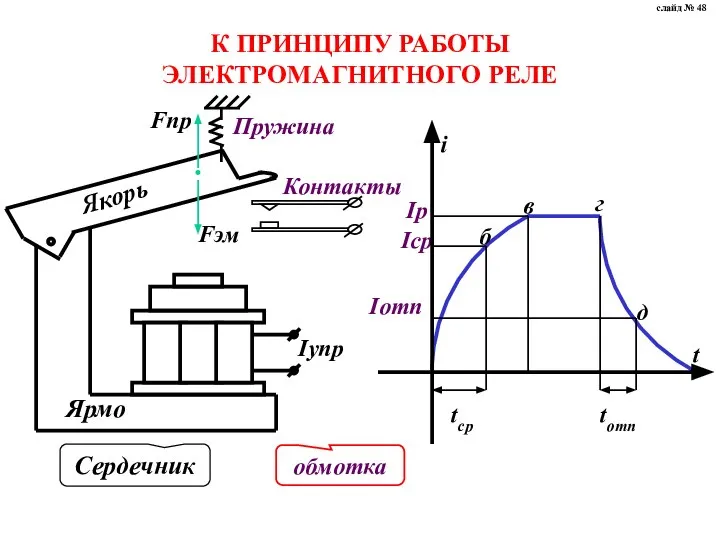 К ПРИНЦИПУ РАБОТЫ ЭЛЕКТРОМАГНИТНОГО РЕЛЕ слайд № 48