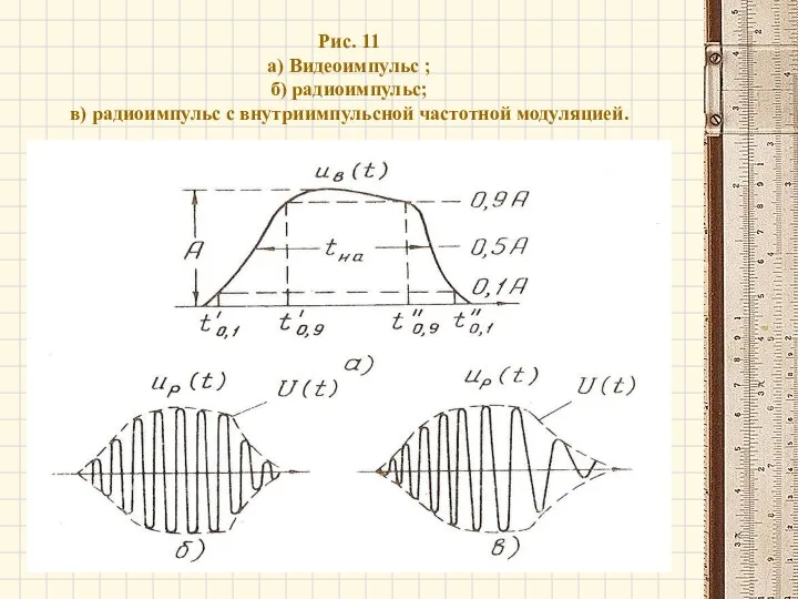 Рис. 11 а) Видеоимпульс ; б) радиоимпульс; в) радиоимпульс с внутриимпульсной частотной модуляцией.