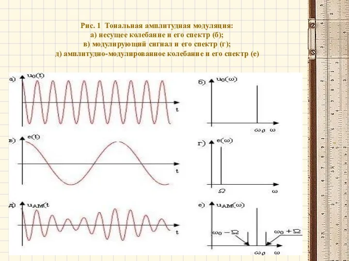 Рис. 1 Тональная амплитудная модуляция: а) несущее колебание и его спектр
