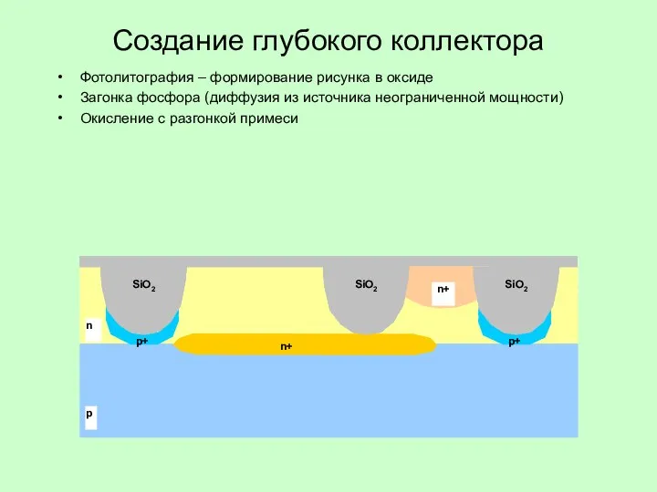 Создание глубокого коллектора Фотолитография – формирование рисунка в оксиде Загонка фосфора