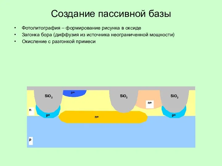 Создание пассивной базы Фотолитография – формирование рисунка в оксиде Загонка бора