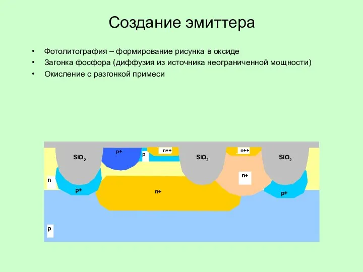 Создание эмиттера Фотолитография – формирование рисунка в оксиде Загонка фосфора (диффузия