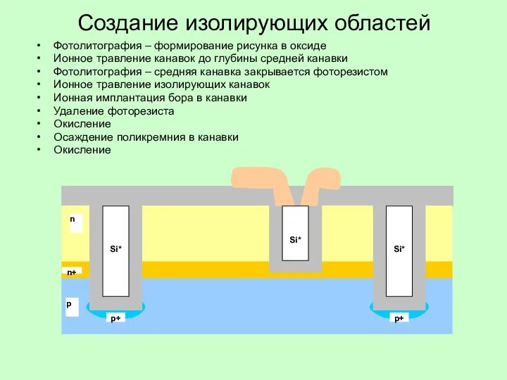 Создание изолирующих областей Фотолитография – формирование рисунка в оксиде Ионное травление