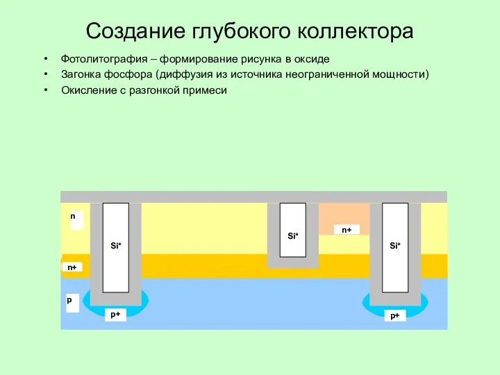 Создание глубокого коллектора Фотолитография – формирование рисунка в оксиде Загонка фосфора