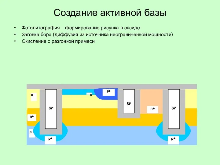 Создание активной базы Фотолитография – формирование рисунка в оксиде Загонка бора