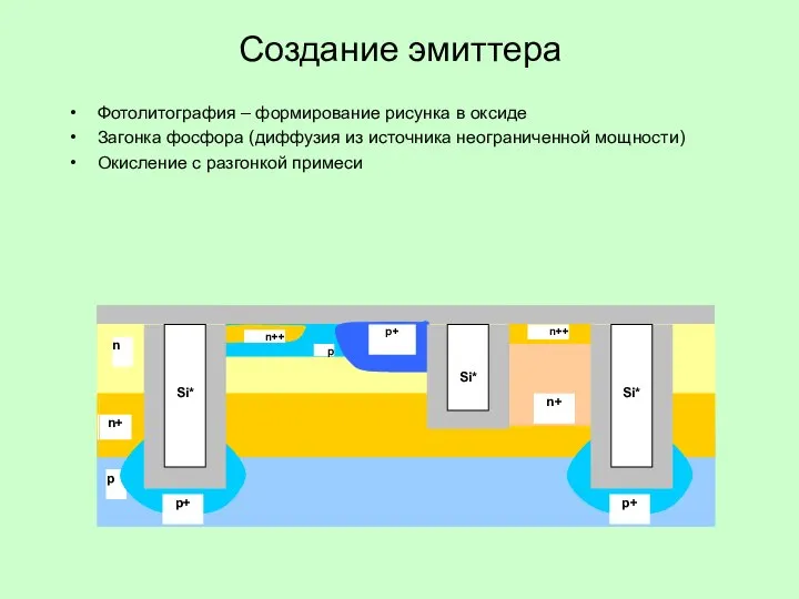 Создание эмиттера Фотолитография – формирование рисунка в оксиде Загонка фосфора (диффузия