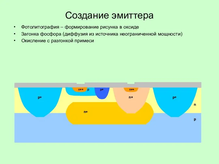 Создание эмиттера Фотолитография – формирование рисунка в оксиде Загонка фосфора (диффузия