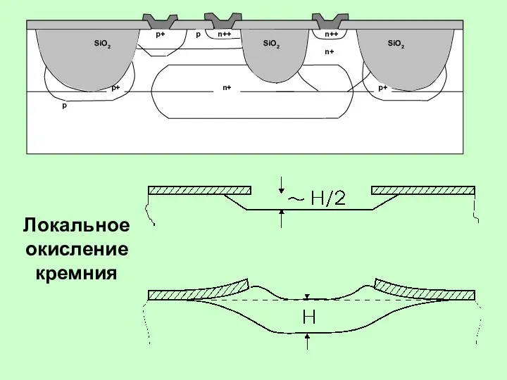 Локальное окисление кремния