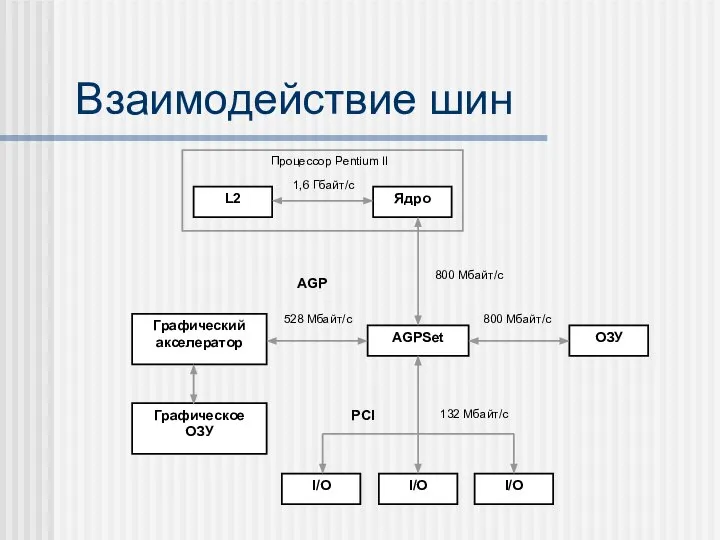 Взаимодействие шин