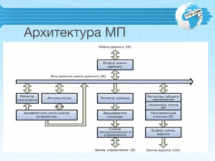 Архитектура МП