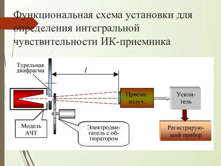 Функциональная схема установки для определения интегральной чувствительности ИК-приемника