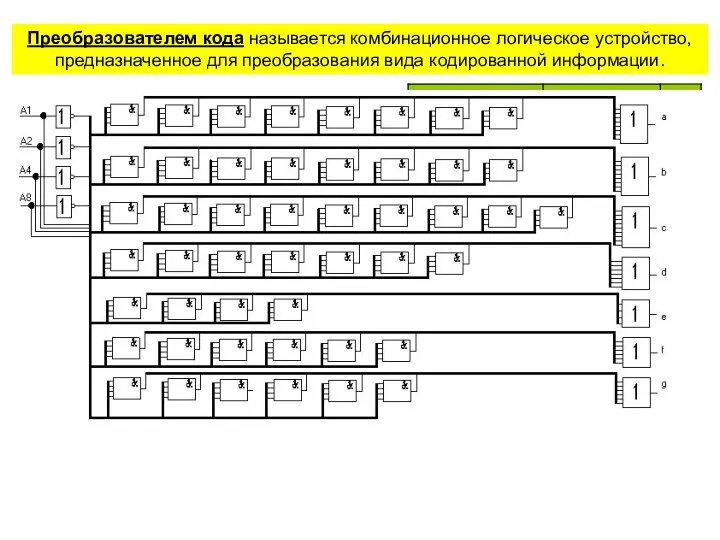 Преобразователем кода называется комбинационное логическое устройство, предназначенное для преобразования вида кодированной информации.