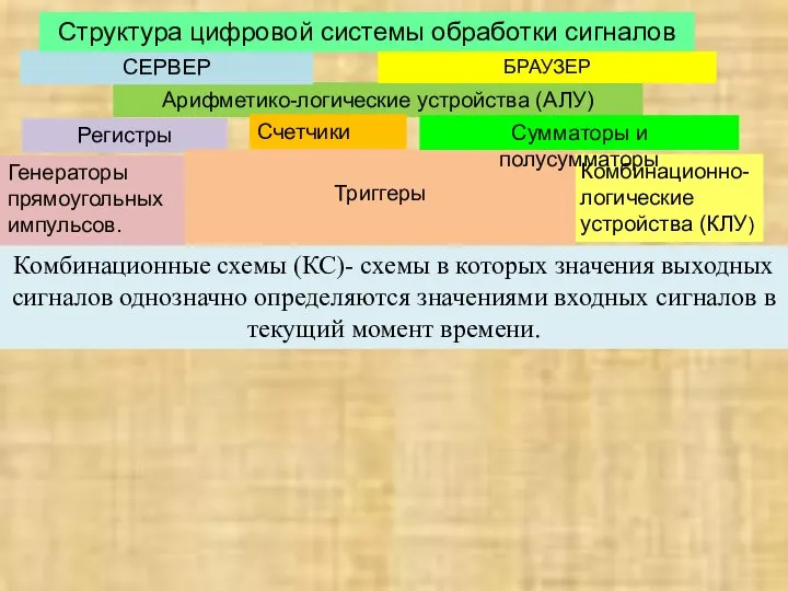 Арифметико-логические устройства (АЛУ) Регистры Счетчики Комбинационно-логические устройства (КЛУ) Генераторы прямоугольных импульсов.