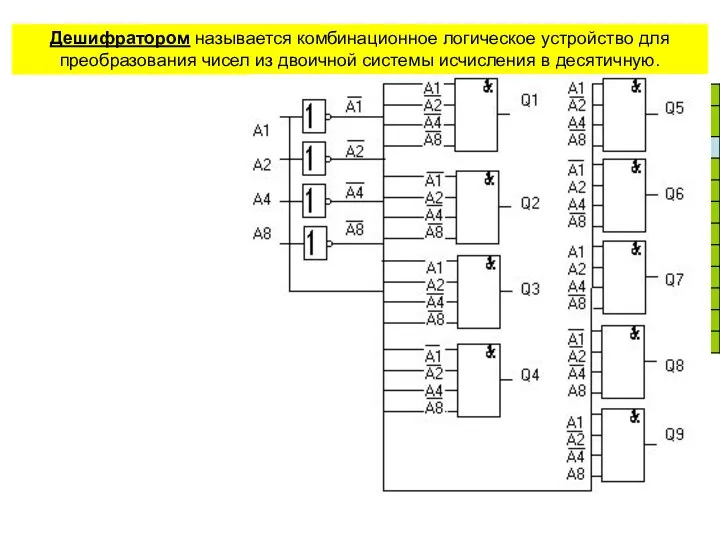 Дешифратором называется комбинационное логическое устройство для преобразования чисел из двоичной системы исчисления в десятичную.