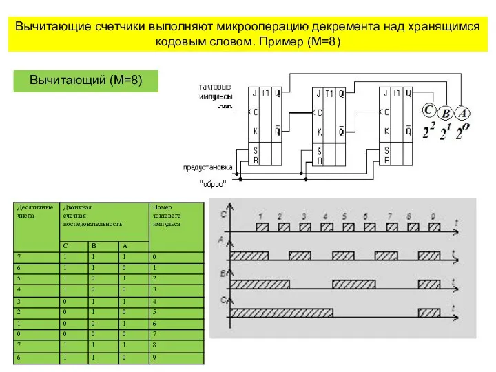 Вычитающие счетчики выполняют микрооперацию декремента над хранящимся кодовым словом. Пример (М=8) Суммирующий (М=8) Вычитающий (М=8)