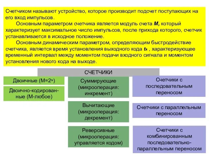 Счетчиком называют устройство, которое производит подсчет поступающих на его вход импульсов.