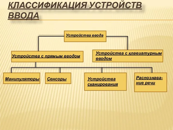 КЛАССИФИКАЦИЯ УСТРОЙСТВ ВВОДА